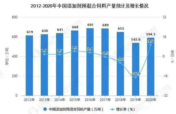 2020年受益于猪产能周期的恢复,年底中国添加剂预混合饲料产量达到