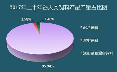 广东各地2017上半年饲料产量排行出炉:江门、广州、佛山位列前三,顺德跌幅最大。