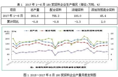 最新!2017年上半年全国饲料生产形势分析!_财经_网