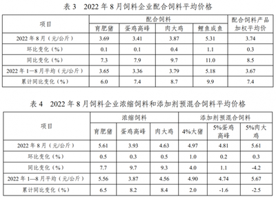 【9.14】2022年8月份全国饲料生产形势