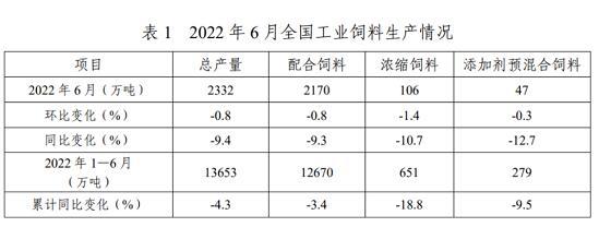 散户拿货意愿不强,饲料销量普遍下滑?近70%饲企退出市场!豆粕降至4200,四季度或现低点!