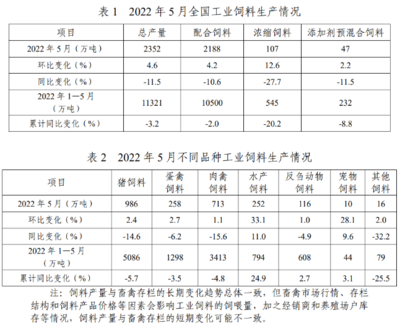 2022年5月份全国饲料生产形势