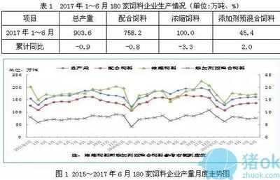 2017年上半年全国饲料生产形势:猪饲料累计产量385.8万吨,同比增长10.4%