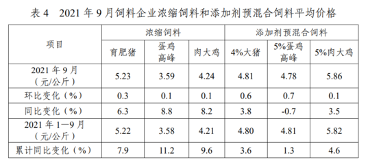 2021年9月份全国饲料生产形势